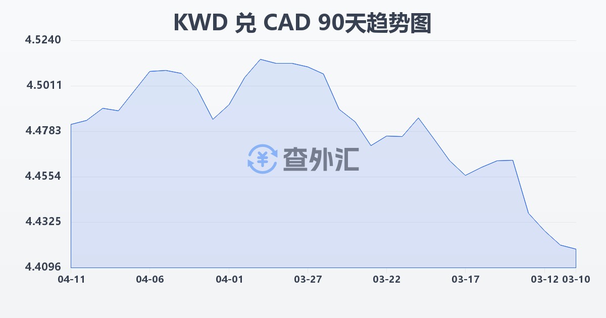 科威特第纳尔兑加拿大元(KWD/CAD)近90天汇率走势图