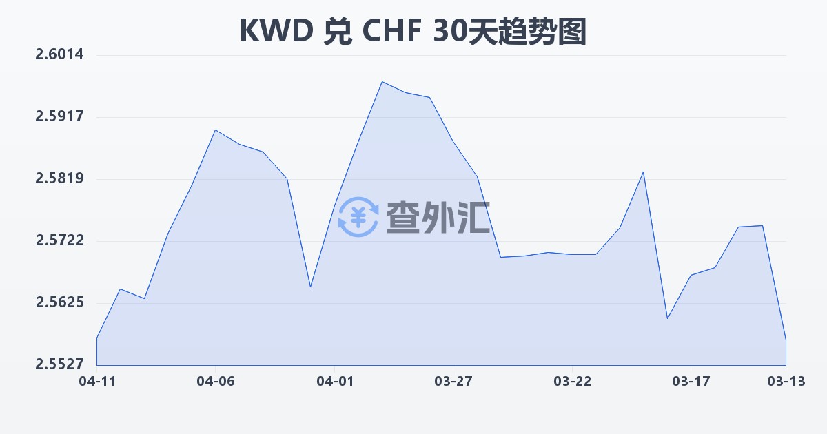科威特第纳尔兑瑞士法郎(KWD/CHF)近30天汇率走势图