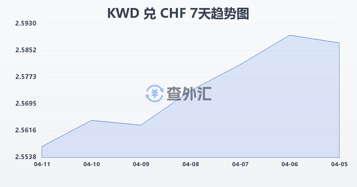 科威特第纳尔兑瑞士法郎(KWD/CHF)近7天汇率走势图