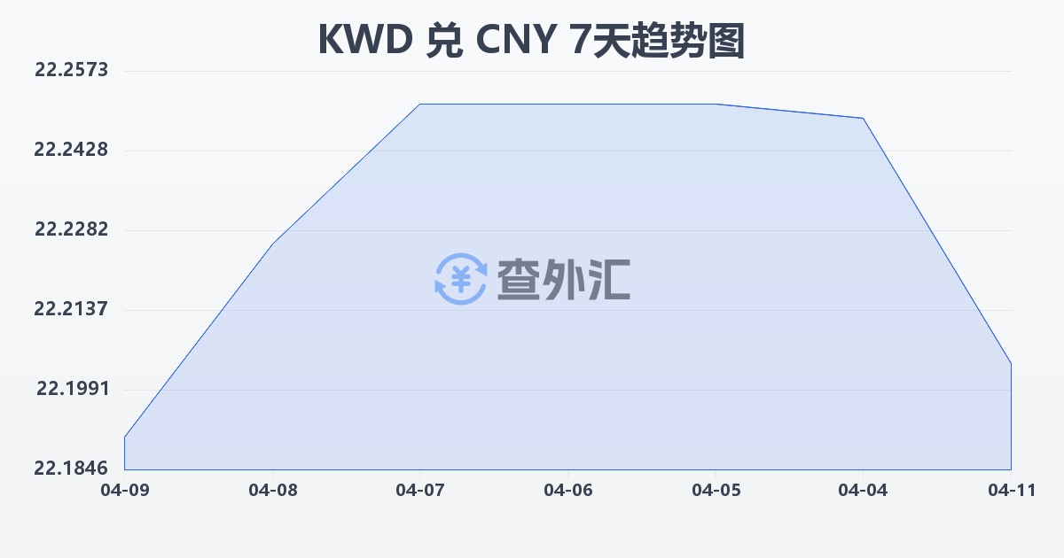 科威特第纳尔兑人民币(KWD/CNY)近7天汇率走势图
