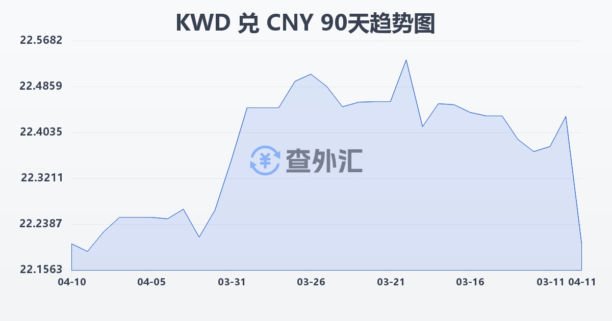 科威特第纳尔兑人民币(KWD/CNY)近90天汇率走势图