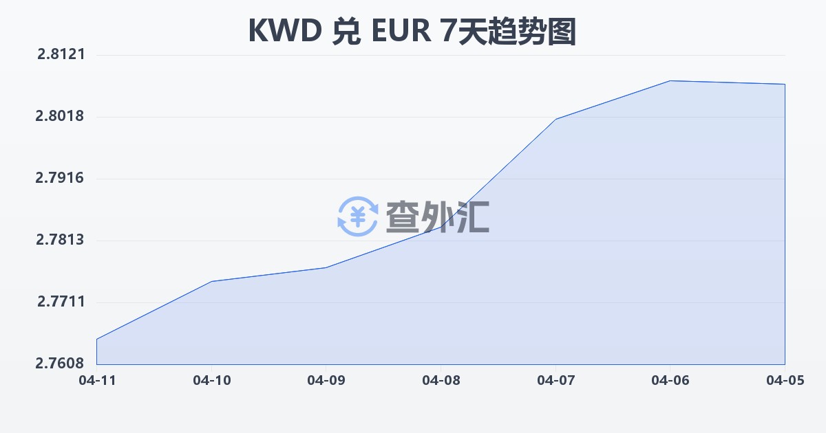 科威特第纳尔兑欧元(KWD/EUR)近7天汇率走势图