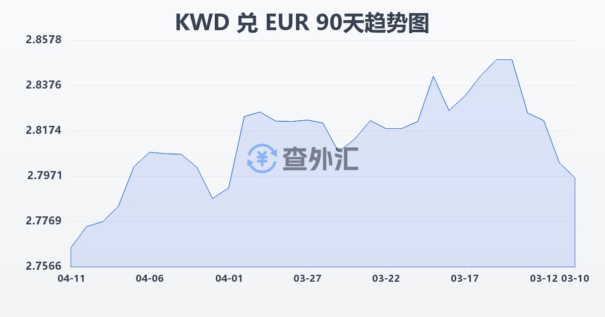 科威特第纳尔兑欧元(KWD/EUR)近90天汇率走势图
