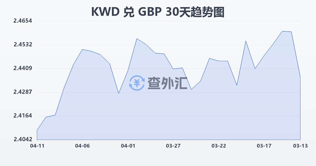 科威特第纳尔兑英镑(KWD/GBP)近30天汇率走势图