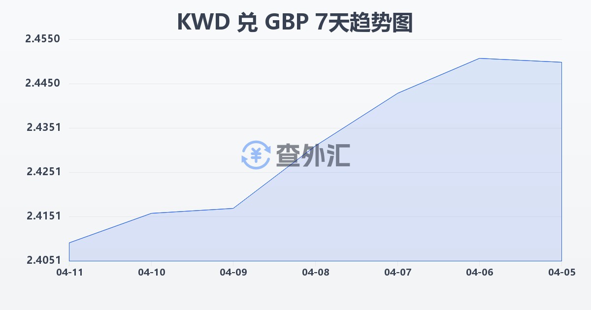科威特第纳尔兑英镑(KWD/GBP)近7天汇率走势图