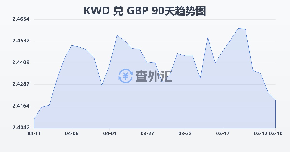 科威特第纳尔兑英镑(KWD/GBP)近90天汇率走势图