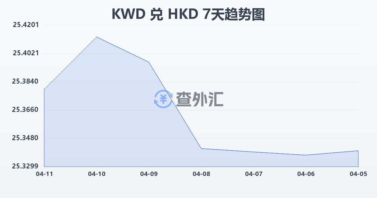 科威特第纳尔兑港币(KWD/HKD)近7天汇率走势图