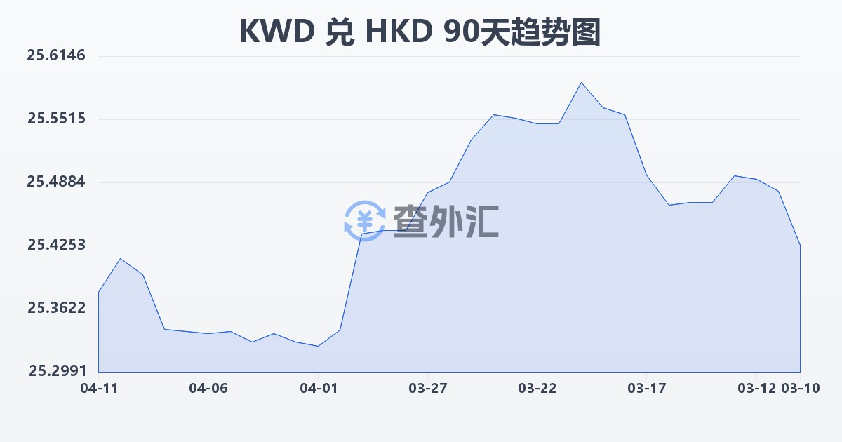 科威特第纳尔兑港币(KWD/HKD)近90天汇率走势图