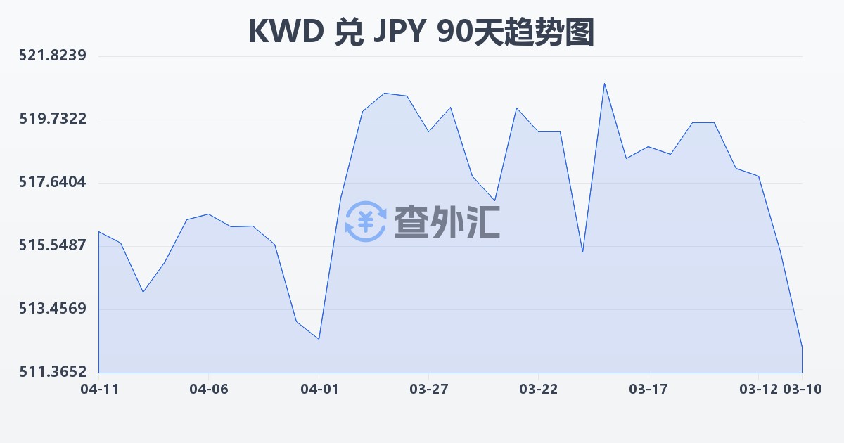 科威特第纳尔兑日元(KWD/JPY)近90天汇率走势图