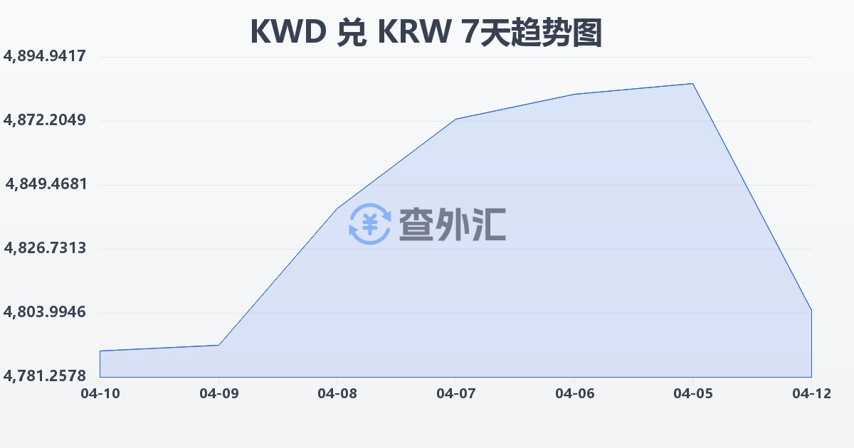 科威特第纳尔兑韩元(KWD/KRW)近7天汇率走势图