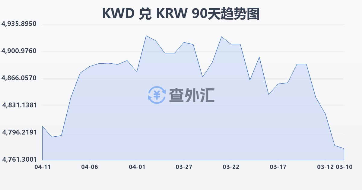 科威特第纳尔兑韩元(KWD/KRW)近90天汇率走势图