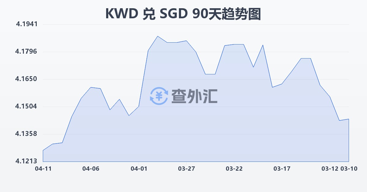 科威特第纳尔兑新加坡元(KWD/SGD)近90天汇率走势图