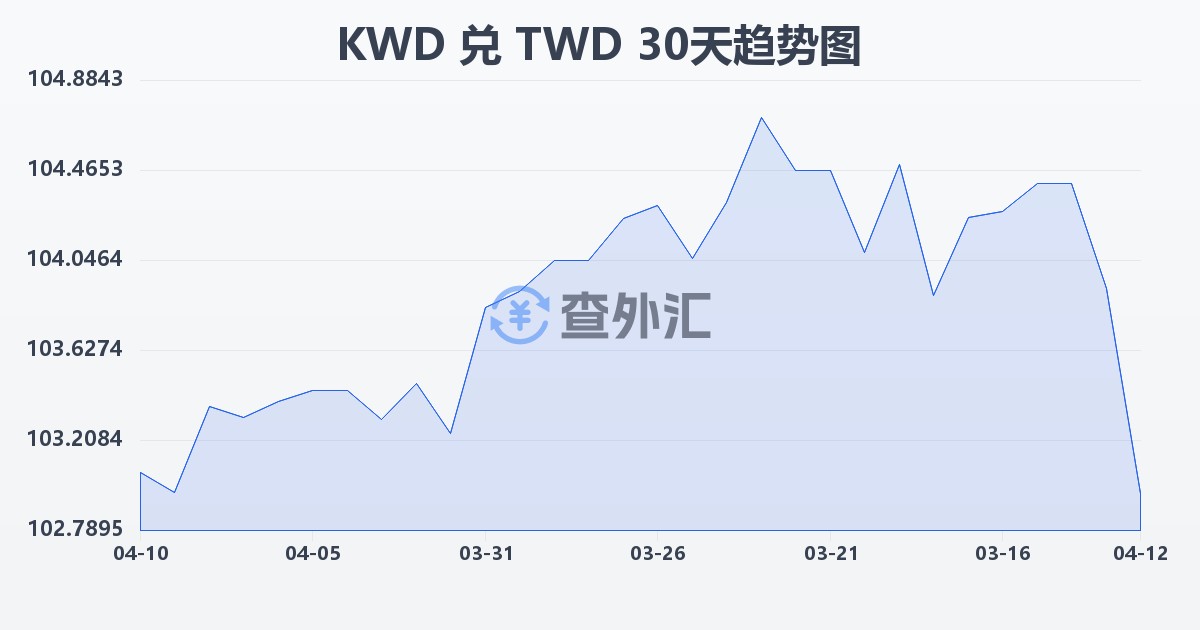 科威特第纳尔兑新台币(KWD/TWD)近30天汇率走势图