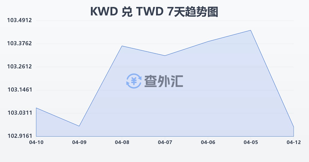 科威特第纳尔兑新台币(KWD/TWD)近7天汇率走势图