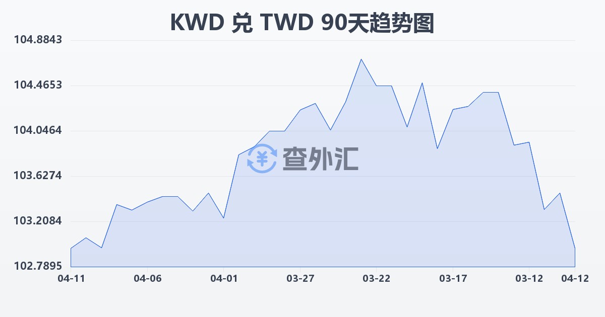 科威特第纳尔兑新台币(KWD/TWD)近90天汇率走势图
