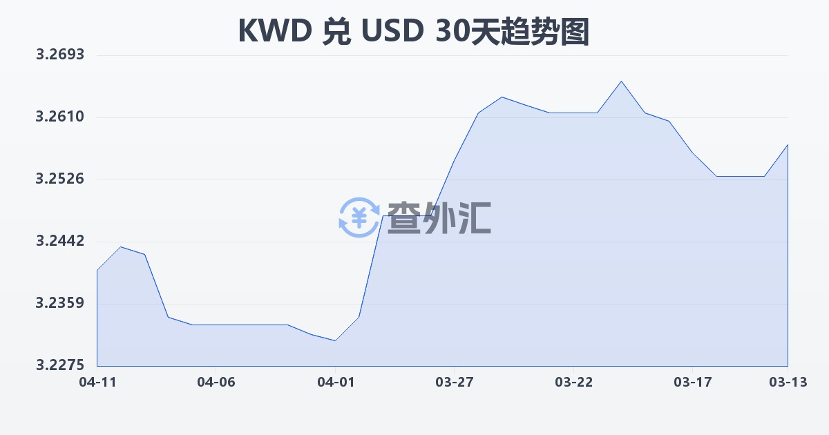 科威特第纳尔兑美元(KWD/USD)近30天汇率走势图