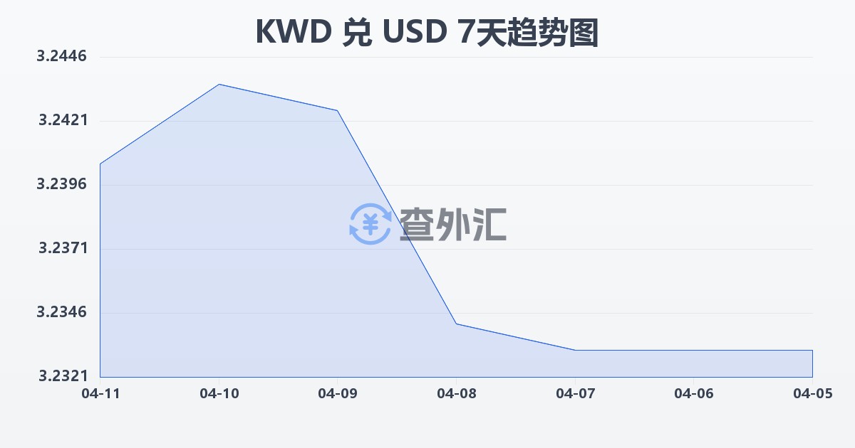 科威特第纳尔兑美元(KWD/USD)近7天汇率走势图