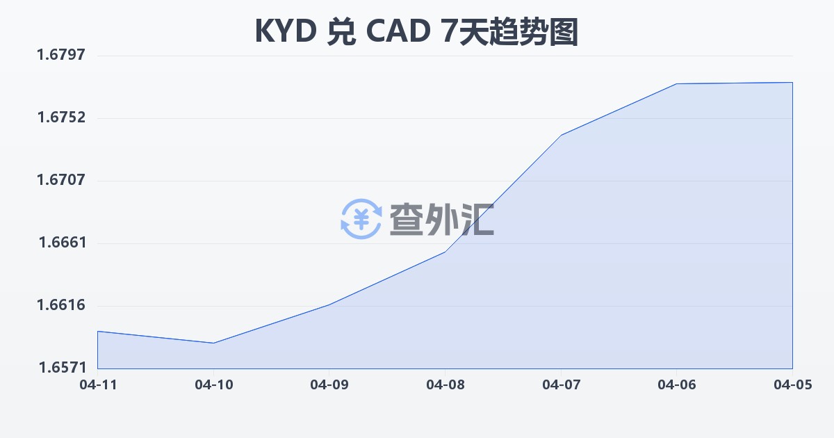 开曼群岛元兑加拿大元(KYD/CAD)近7天汇率走势图