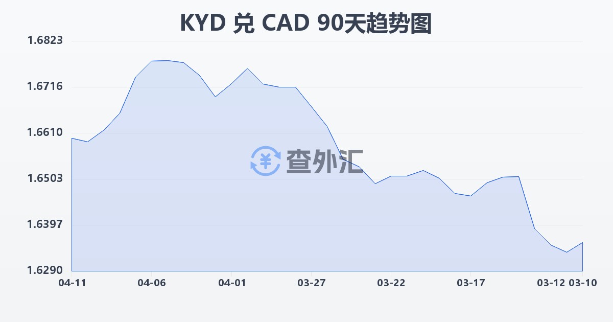 开曼群岛元兑加拿大元(KYD/CAD)近90天汇率走势图