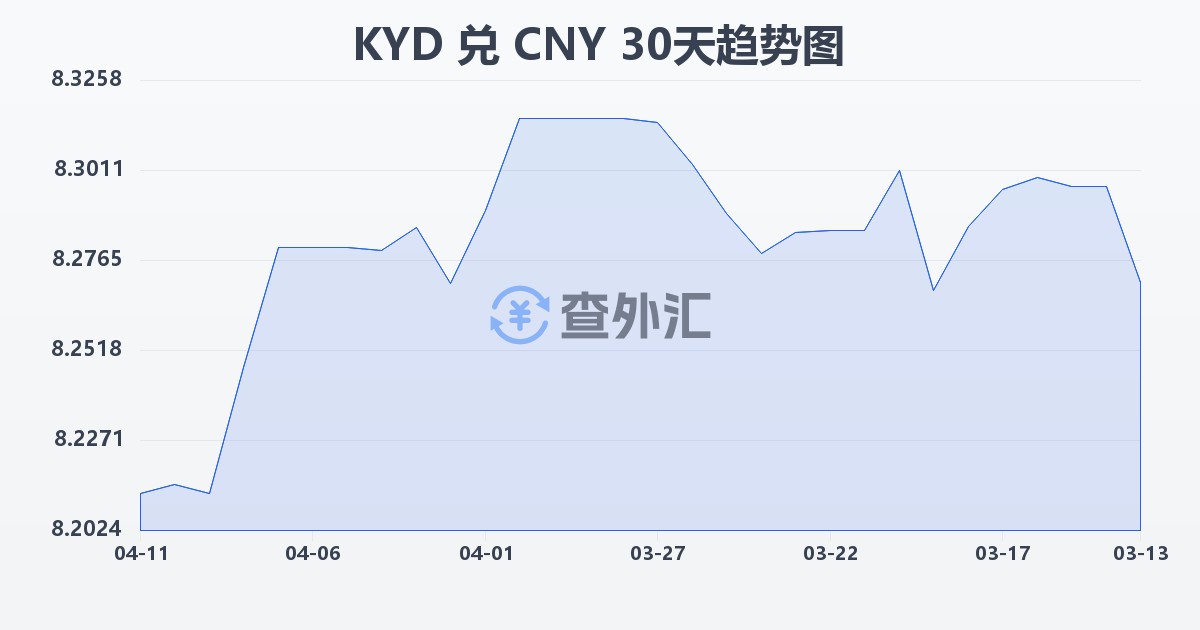 开曼群岛元兑人民币(KYD/CNY)近30天汇率走势图