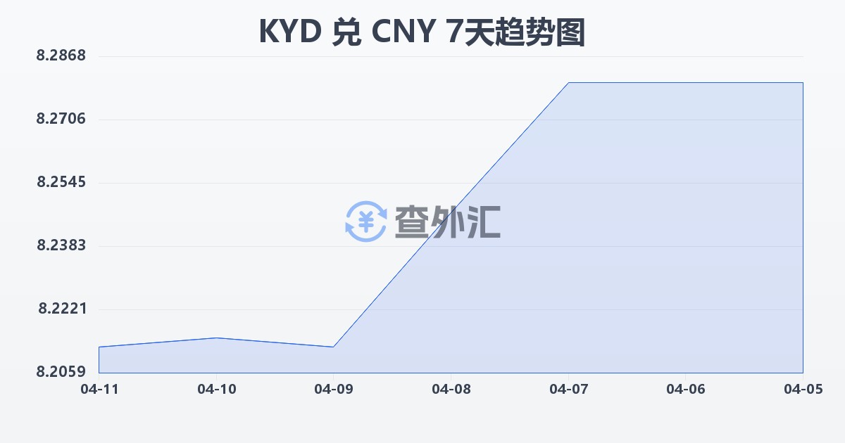 开曼群岛元兑人民币(KYD/CNY)近7天汇率走势图