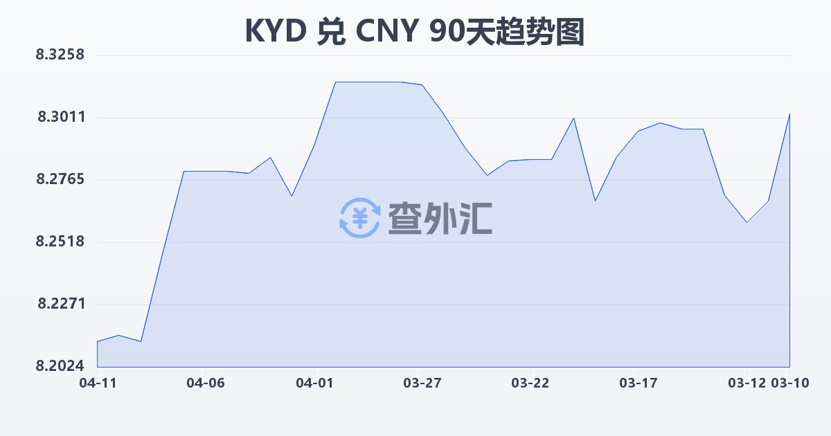 开曼群岛元兑人民币(KYD/CNY)近90天汇率走势图