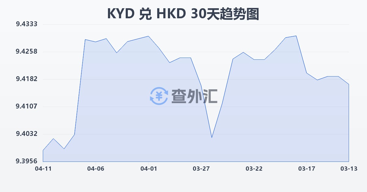 开曼群岛元兑港币(KYD/HKD)近30天汇率走势图