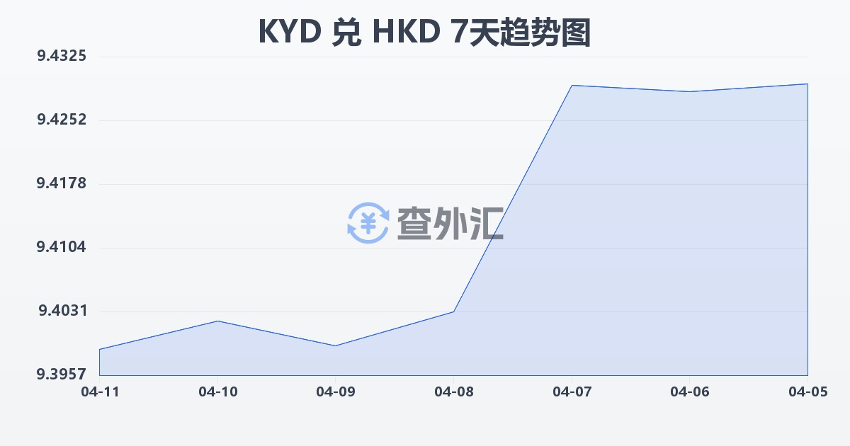 开曼群岛元兑港币(KYD/HKD)近7天汇率走势图