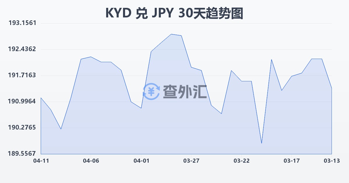 开曼群岛元兑日元(KYD/JPY)近30天汇率走势图