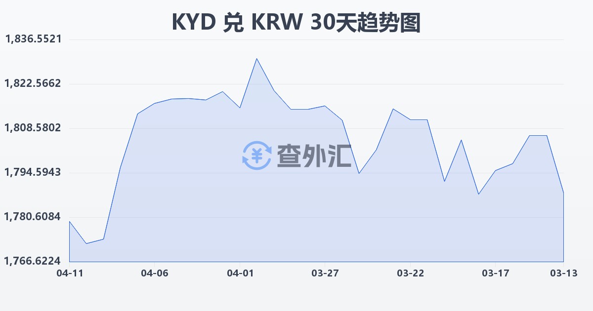开曼群岛元兑韩元(KYD/KRW)近30天汇率走势图