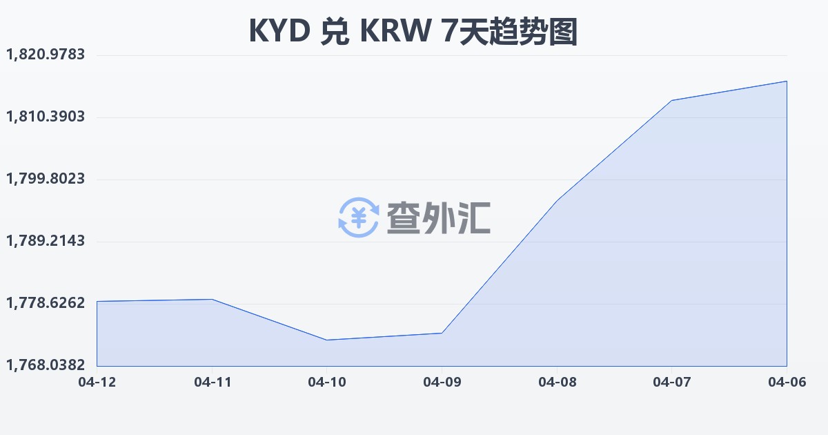 开曼群岛元兑韩元(KYD/KRW)近7天汇率走势图