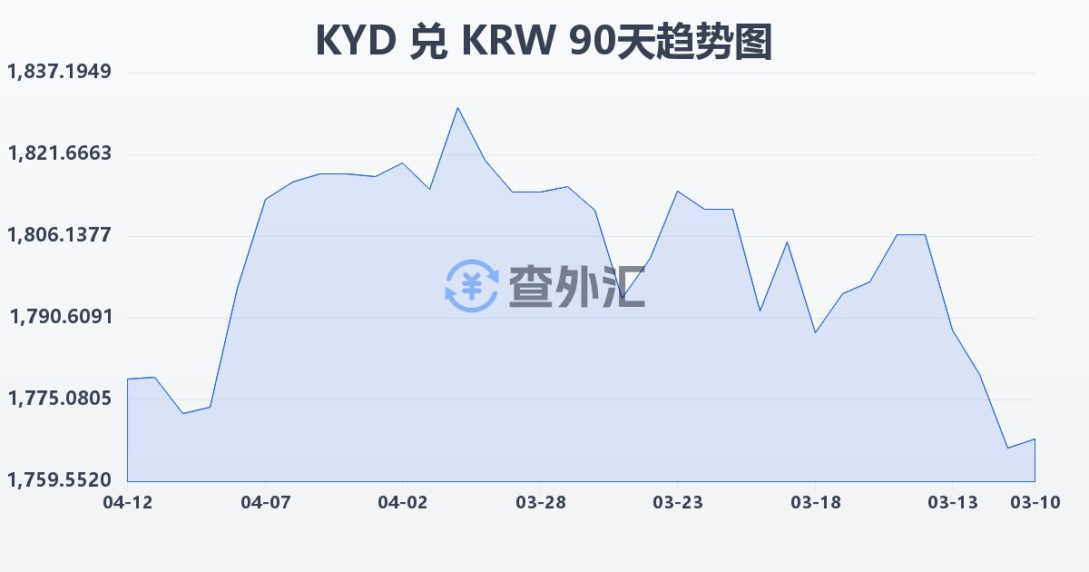 开曼群岛元兑韩元(KYD/KRW)近90天汇率走势图