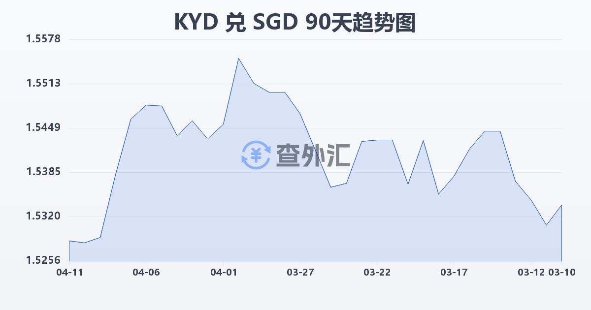 开曼群岛元兑新加坡元(KYD/SGD)近90天汇率走势图