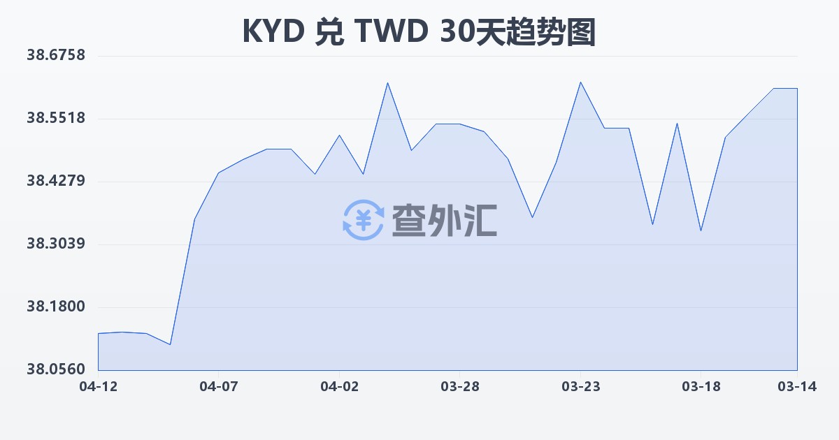 开曼群岛元兑新台币(KYD/TWD)近30天汇率走势图