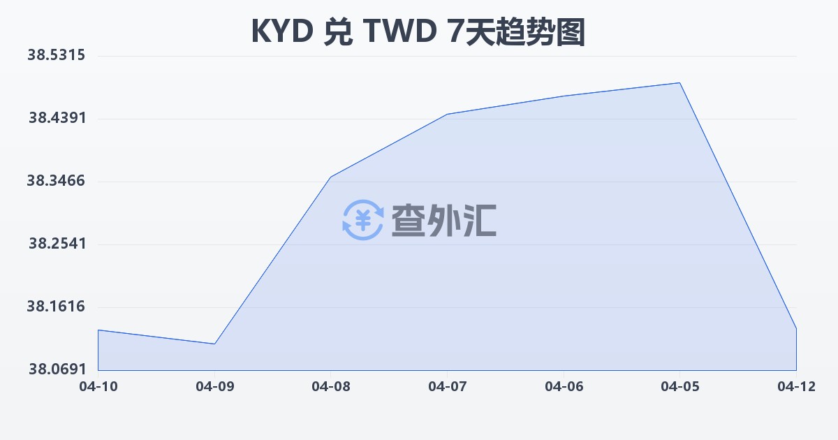 开曼群岛元兑新台币(KYD/TWD)近7天汇率走势图