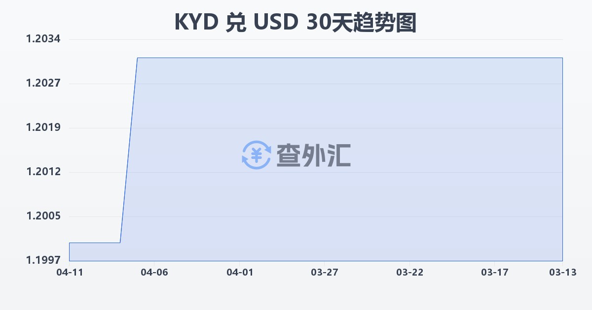 开曼群岛元兑美元(KYD/USD)近30天汇率走势图