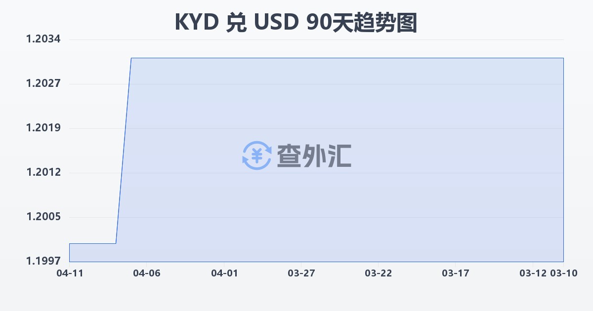 开曼群岛元兑美元(KYD/USD)近90天汇率走势图