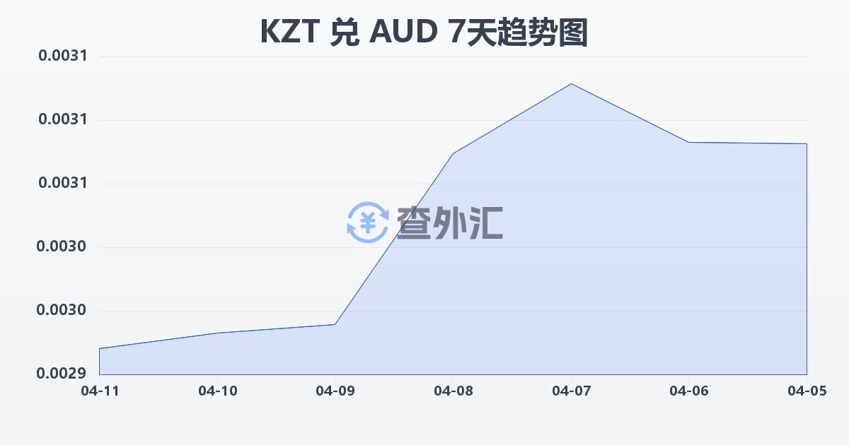 哈萨克斯坦坚戈兑澳大利亚元(KZT/AUD)近7天汇率走势图