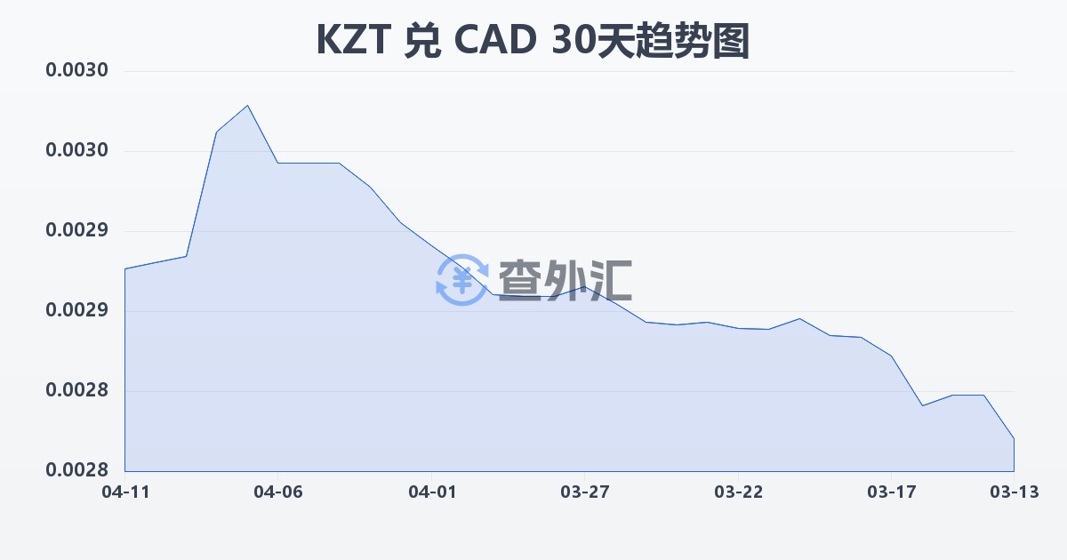 哈萨克斯坦坚戈兑加拿大元(KZT/CAD)近30天汇率走势图