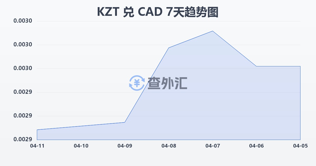 哈萨克斯坦坚戈兑加拿大元(KZT/CAD)近7天汇率走势图