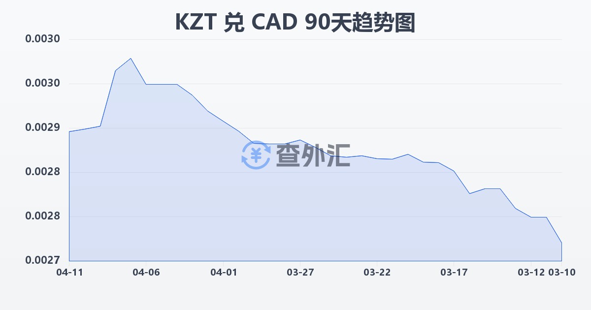 哈萨克斯坦坚戈兑加拿大元(KZT/CAD)近90天汇率走势图
