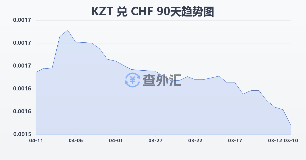哈萨克斯坦坚戈兑瑞士法郎(KZT/CHF)近90天汇率走势图