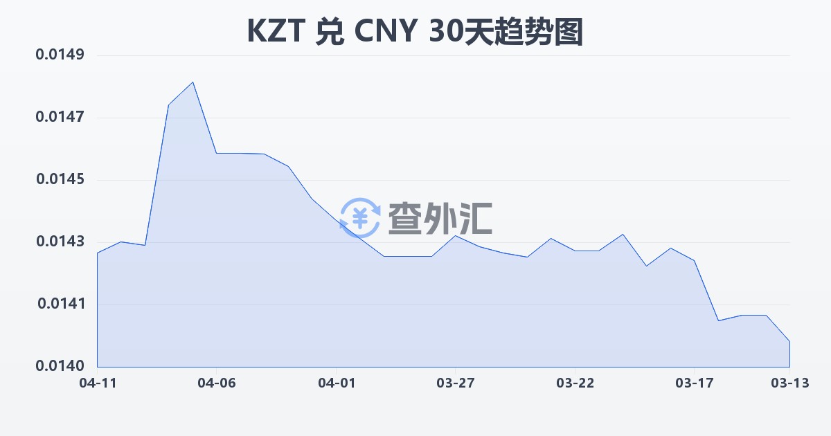 哈萨克斯坦坚戈兑人民币(KZT/CNY)近30天汇率走势图