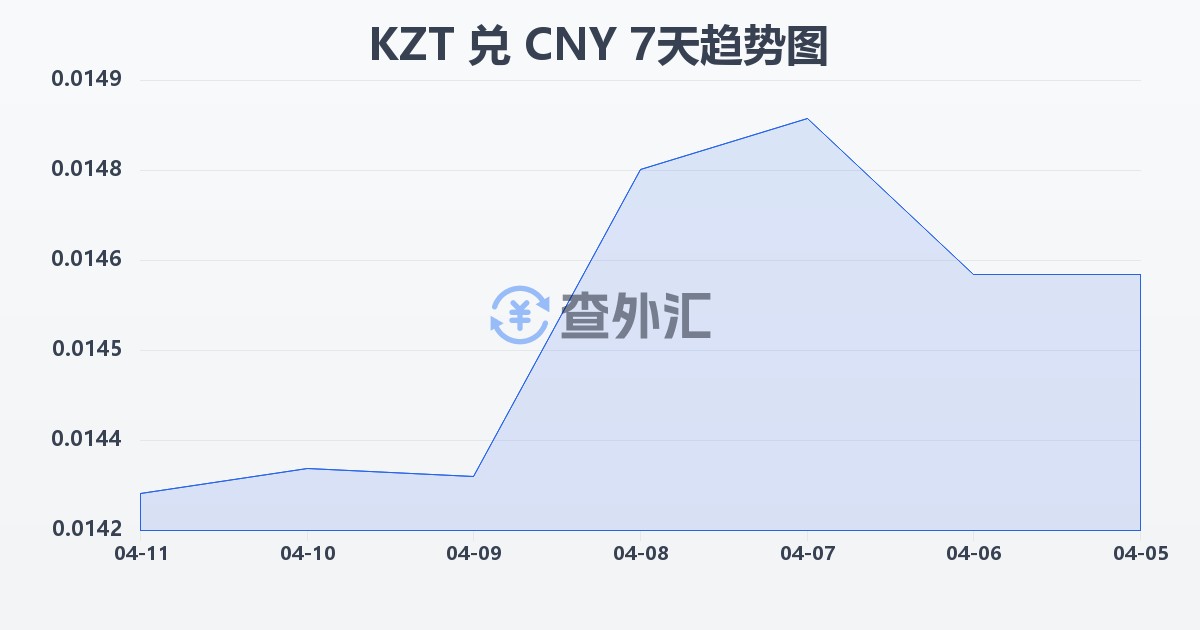哈萨克斯坦坚戈兑人民币(KZT/CNY)近7天汇率走势图