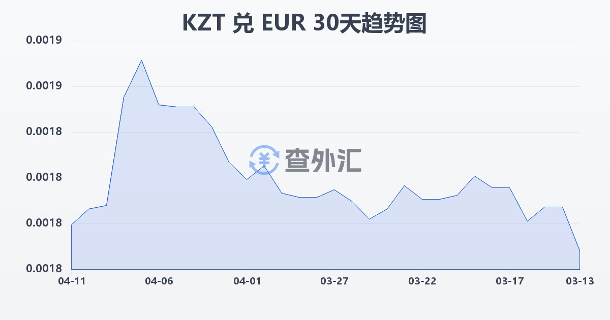 哈萨克斯坦坚戈兑欧元(KZT/EUR)近30天汇率走势图