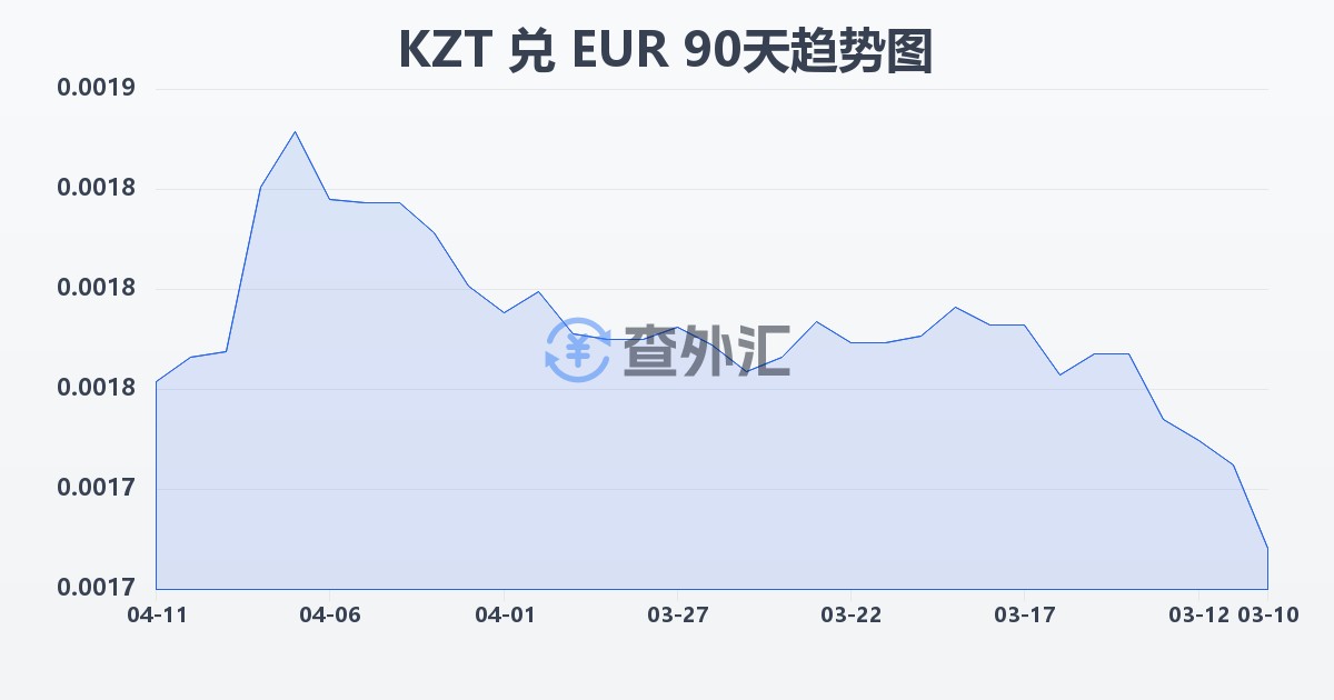 哈萨克斯坦坚戈兑欧元(KZT/EUR)近90天汇率走势图