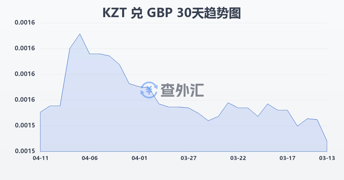 哈萨克斯坦坚戈兑英镑(KZT/GBP)近30天汇率走势图