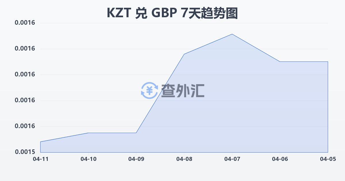 哈萨克斯坦坚戈兑英镑(KZT/GBP)近7天汇率走势图