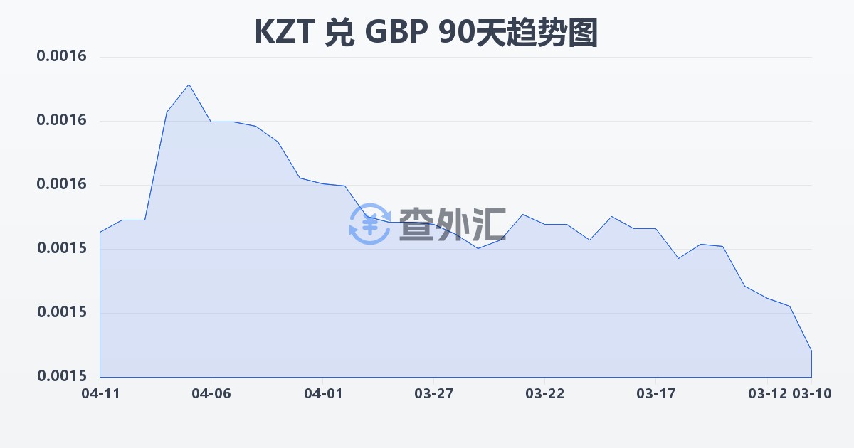 哈萨克斯坦坚戈兑英镑(KZT/GBP)近90天汇率走势图