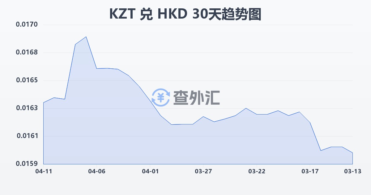 哈萨克斯坦坚戈兑港币(KZT/HKD)近30天汇率走势图